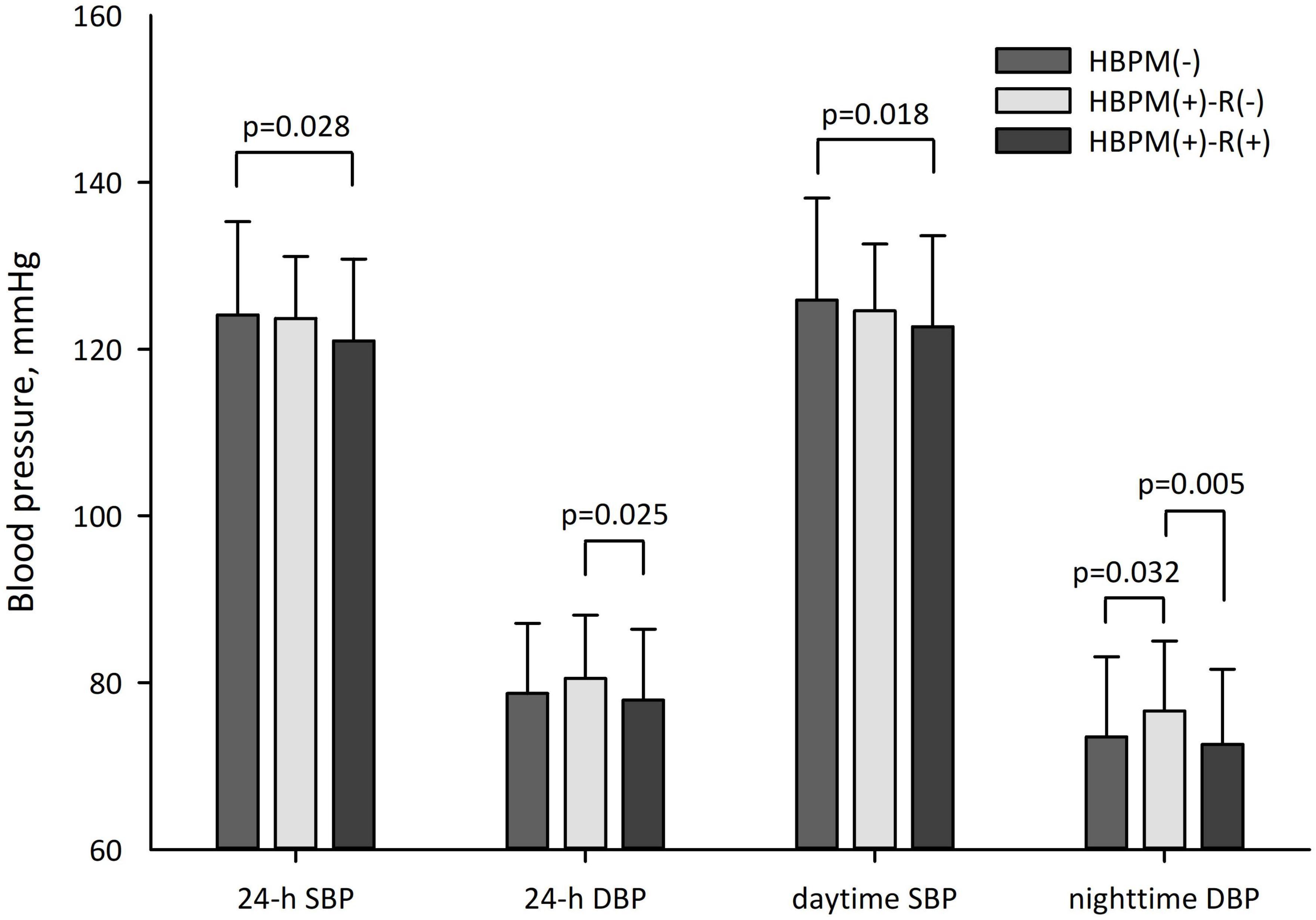 Home blood pressure measurement for hypertension management in the real world: Do not just measure, but share with your physician